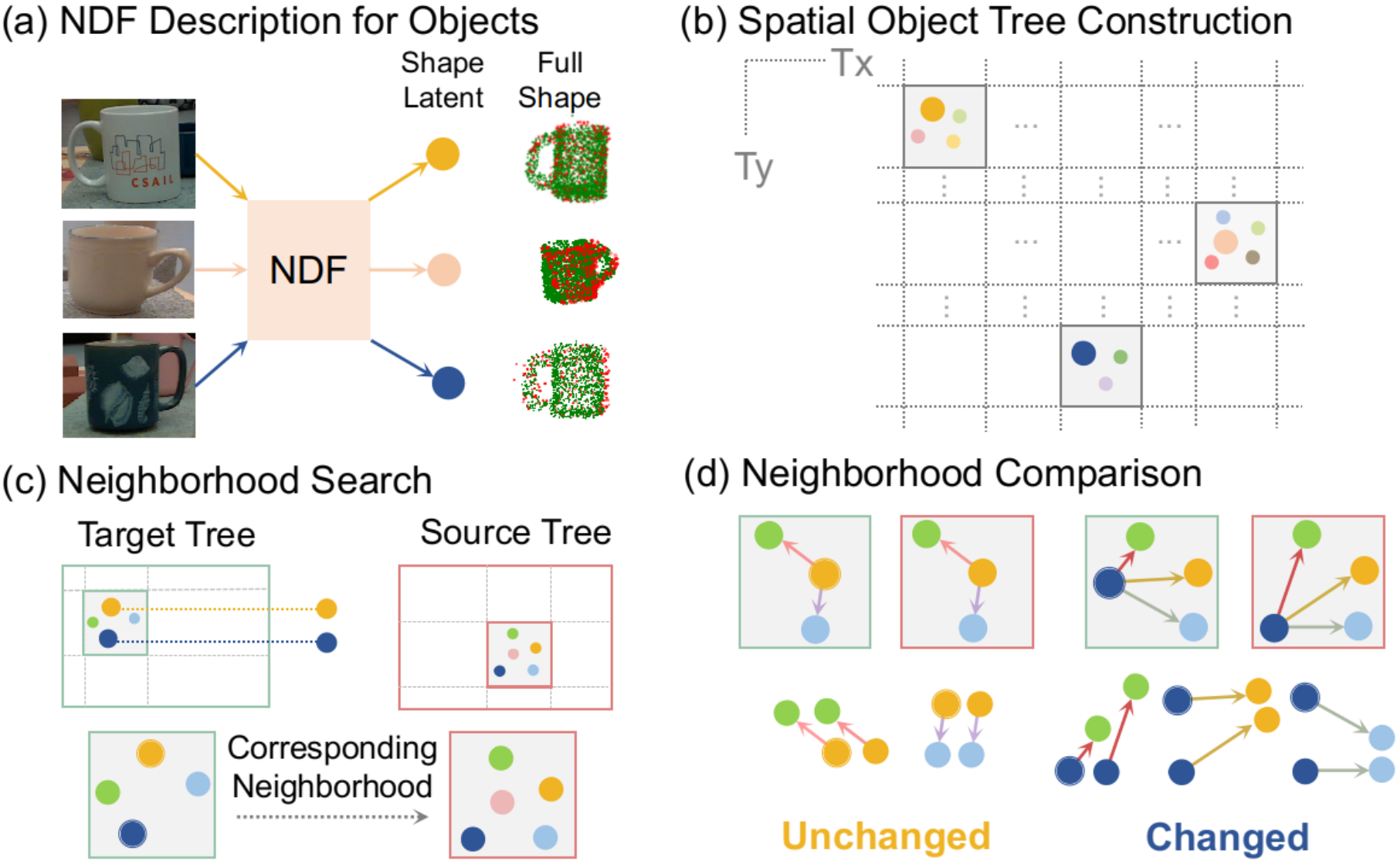 NDF Change Detection